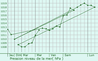 Graphe de la pression atmosphrique prvue pour Le Pradet