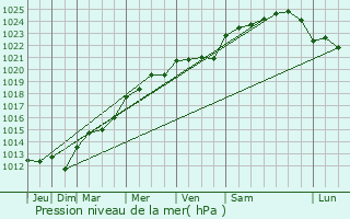 Graphe de la pression atmosphrique prvue pour Saint-Brice-Courcelles