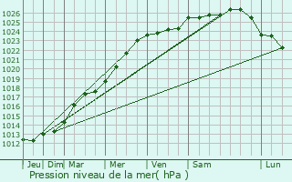 Graphe de la pression atmosphrique prvue pour Bihorel