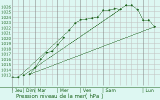 Graphe de la pression atmosphrique prvue pour Renneville