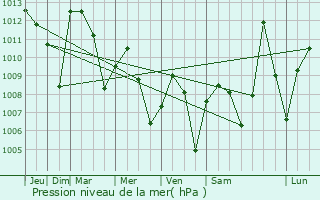 Graphe de la pression atmosphrique prvue pour Auna