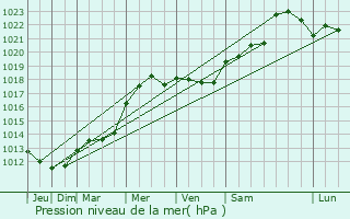 Graphe de la pression atmosphrique prvue pour Ostwald