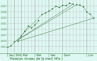 Graphe de la pression atmosphrique prvue pour Tourlaville