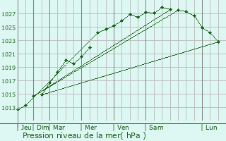 Graphe de la pression atmosphrique prvue pour Cherbourg