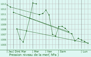 Graphe de la pression atmosphrique prvue pour Litija