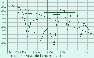 Graphe de la pression atmosphrique prvue pour Kashmar