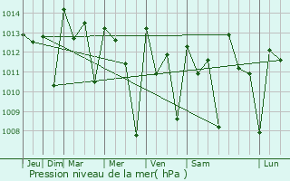 Graphe de la pression atmosphrique prvue pour Kabala