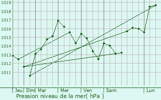 Graphe de la pression atmosphrique prvue pour Rianxo