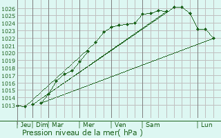 Graphe de la pression atmosphrique prvue pour Pinterville