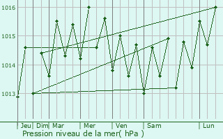 Graphe de la pression atmosphrique prvue pour Pont Cass