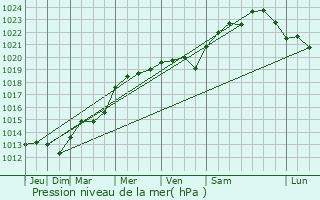 Graphe de la pression atmosphrique prvue pour Fontaines-sur-Marne