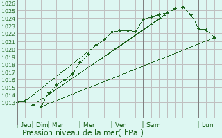 Graphe de la pression atmosphrique prvue pour Aulnay-sous-Bois