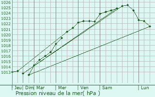 Graphe de la pression atmosphrique prvue pour Drancy