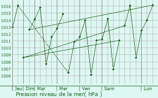 Graphe de la pression atmosphrique prvue pour Kintinku