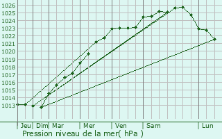 Graphe de la pression atmosphrique prvue pour Tessancourt-sur-Aubette