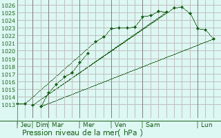 Graphe de la pression atmosphrique prvue pour Gaillon-sur-Montcient