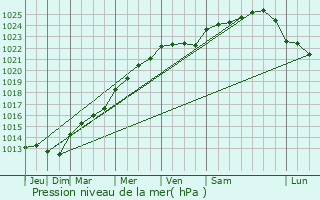 Graphe de la pression atmosphrique prvue pour Gagny