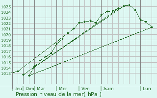 Graphe de la pression atmosphrique prvue pour Le Plessis-Trvise