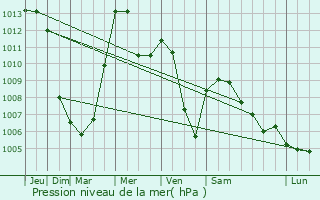 Graphe de la pression atmosphrique prvue pour Podcetrtek
