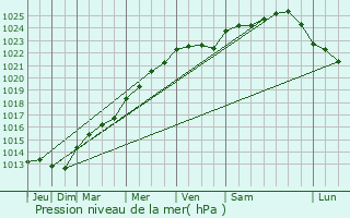 Graphe de la pression atmosphrique prvue pour Arcueil