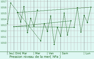 Graphe de la pression atmosphrique prvue pour Bagamoyo