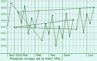 Graphe de la pression atmosphrique prvue pour Kisarawe
