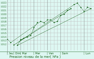 Graphe de la pression atmosphrique prvue pour Horbourg-Wihr