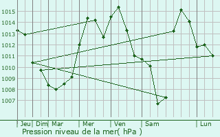 Graphe de la pression atmosphrique prvue pour Gilberts