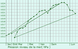 Graphe de la pression atmosphrique prvue pour Plessis-Saint-Jean