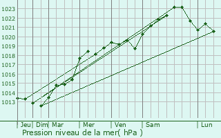 Graphe de la pression atmosphrique prvue pour Champigneulles-en-Bassigny