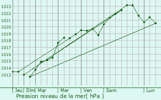 Graphe de la pression atmosphrique prvue pour Perrusse