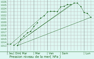 Graphe de la pression atmosphrique prvue pour Saulx-Marchais