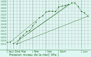 Graphe de la pression atmosphrique prvue pour Villepreux