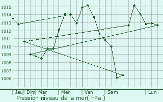 Graphe de la pression atmosphrique prvue pour Greendale