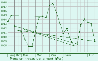 Graphe de la pression atmosphrique prvue pour Upper Sandusky