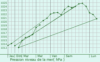 Graphe de la pression atmosphrique prvue pour Milly-la-Fort