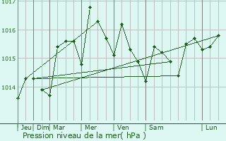 Graphe de la pression atmosphrique prvue pour Masons Bay