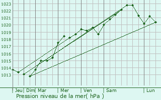 Graphe de la pression atmosphrique prvue pour Soyers