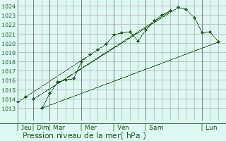 Graphe de la pression atmosphrique prvue pour Villiers-Vineux