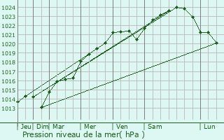 Graphe de la pression atmosphrique prvue pour Cheny