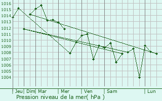 Graphe de la pression atmosphrique prvue pour Khta