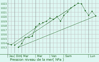 Graphe de la pression atmosphrique prvue pour Flagey