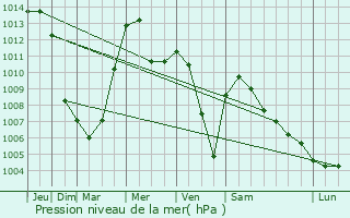 Graphe de la pression atmosphrique prvue pour Beltinci
