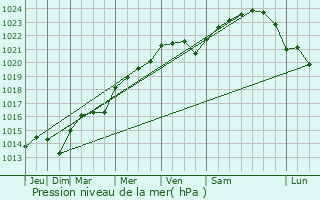 Graphe de la pression atmosphrique prvue pour Villefargeau