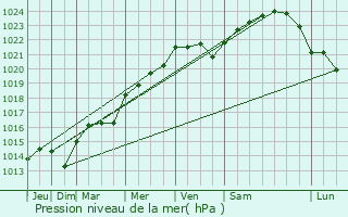 Graphe de la pression atmosphrique prvue pour Saint-Maurice-le-Vieil