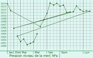 Graphe de la pression atmosphrique prvue pour Tanggu