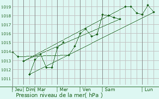 Graphe de la pression atmosphrique prvue pour Boisseron