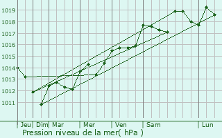 Graphe de la pression atmosphrique prvue pour Vaison-la-Romaine