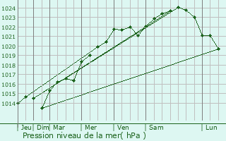 Graphe de la pression atmosphrique prvue pour Villeneuve-les-Gents