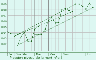 Graphe de la pression atmosphrique prvue pour Jacou